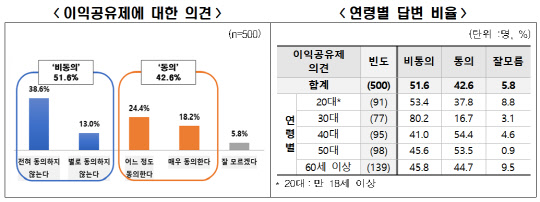 '이익공유제 관련 주주 인식 조사' 결과. <전국경제인연합회 제공>
